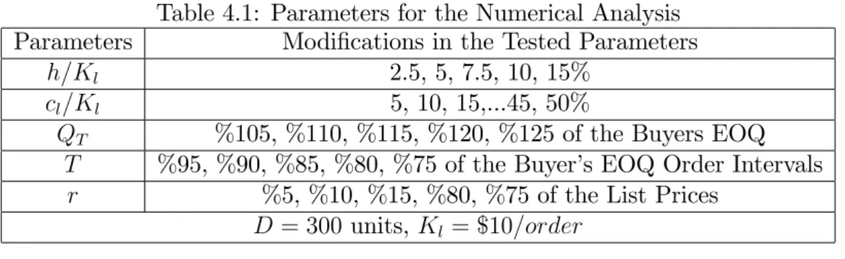 Table 4.1: Parameters for the Numerical Analysis Parameters Modi…cations in the Tested Parameters