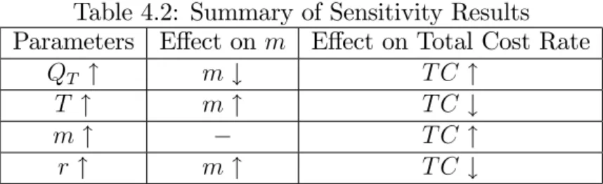 Table 4.2: Summary of Sensitivity Results Parameters E¤ect on m E¤ect on Total Cost Rate