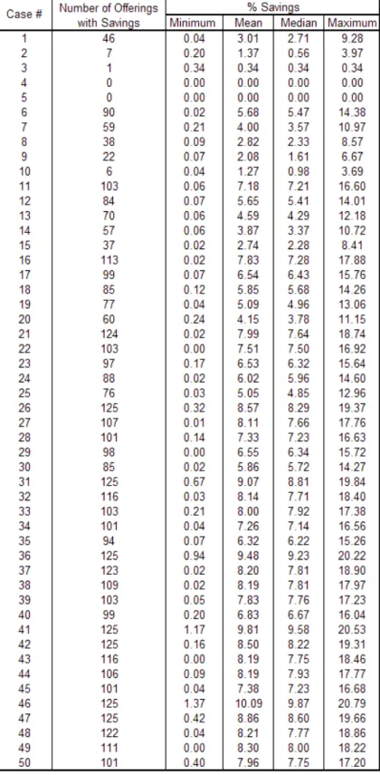 Table 4.4: Sensitivity Analysis when m is real valued