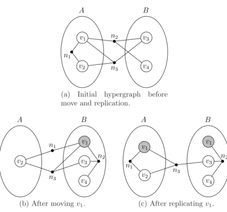 Figure 4.1: Move and replication of a vertex.
