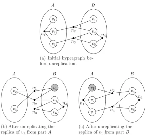 Figure 4.2: Unreplication of a replicated vertex.