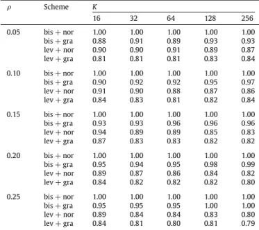 Table 4 compares the performances of four different schemes utilized in rpPaToH in terms of cutsize averages for all datasets normalized with respect to those of bis + nor scheme