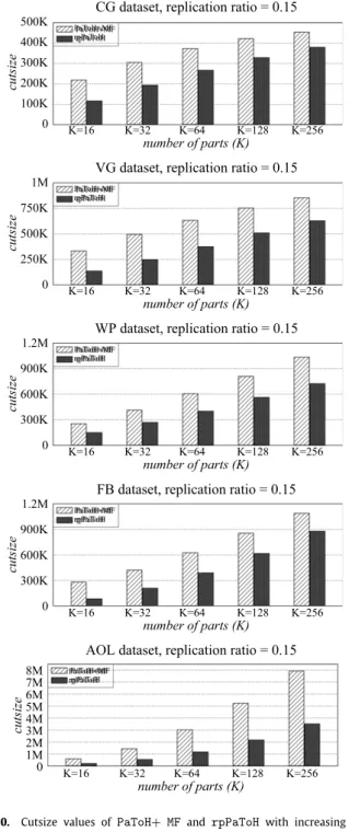 Fig. 10. Cutsize values of PaToH+ MF and rpPaToH with increasing K for ρ = 0 . 15.