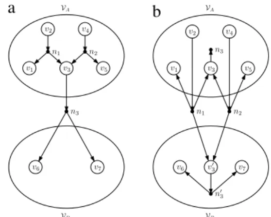 Fig. 2. Replication in a directed hypergraph. (a) Initial bipartition, (b) after replicating v 3 .