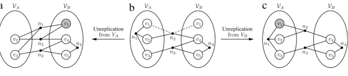 Fig. 5. Unreplication of instances of a replicated vertex. (b) Initial bipartition, (a) after unreplicating the replica of v 1 from V A , and (c) after unreplicating the replica of v 1