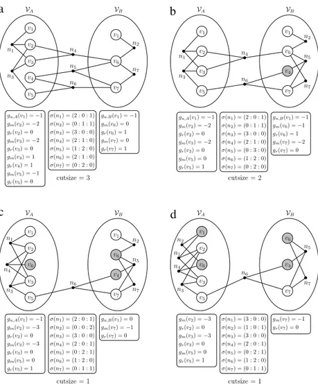 Fig. 6. Pin distributions of nets, gain values of vertices, and cutsize for a given bipartition