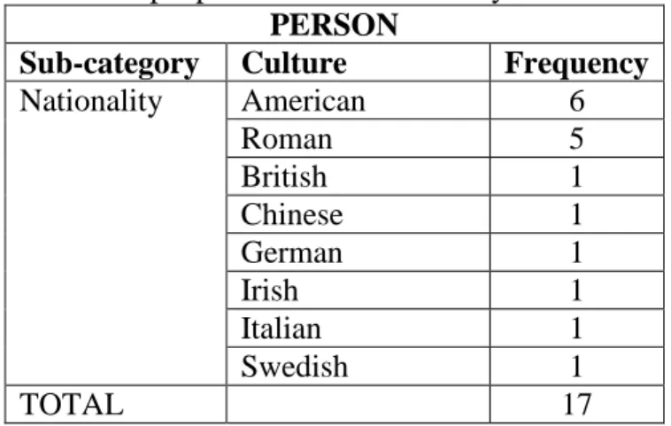 Table 8 shows the frequency of the names representing different religions, which are  13 in total