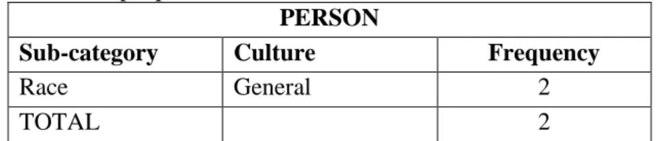 Table 15 shows items representing the sub-category of race, which is two in total. 