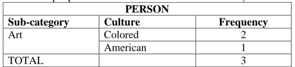 Table 27 shows the frequency of items representing groups such as Black, Western  and general