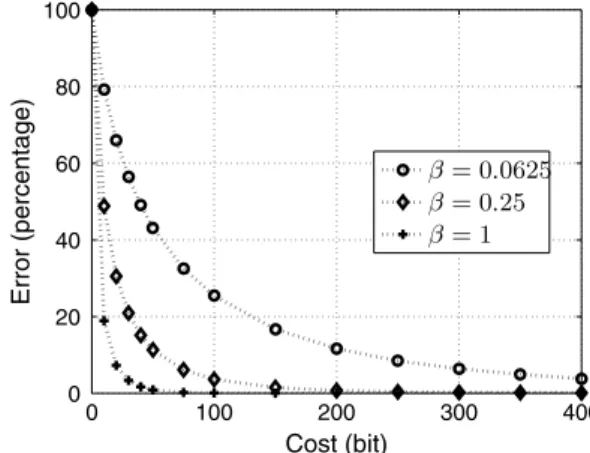 Figure 1 presents the error versus bit budget curves for varying β. As expected, the error decreases with
