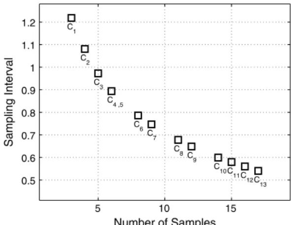 Fig. 2. Optimum sampling interval versus number of samples for different cost budgets C B  C i , β  1∕16.