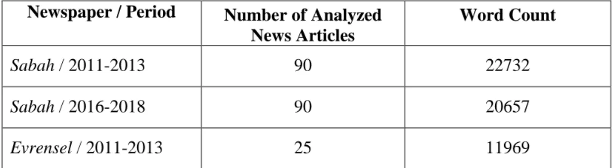 Table 1. Number of Analyzed News and Total Word Count  Newspaper / Period  Number of Analyzed 