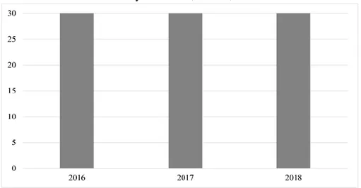 Table 12. Number of Analyzed News, Sabah, 2016-2018