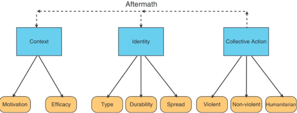 Fig. 10.1 Framework of influences on collective action decisions