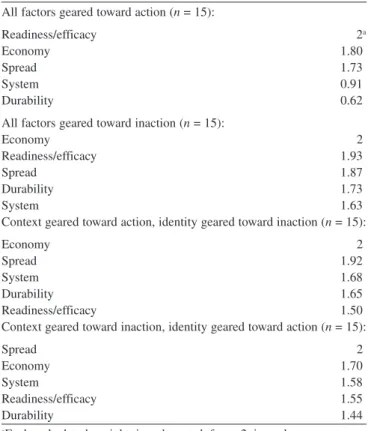 Table 10.3 Humanitarian action scenarios a All factors geared toward action (n = 15):