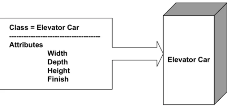 Figure 5.3: Elevator Car Class and its Attributes in the IFC System 