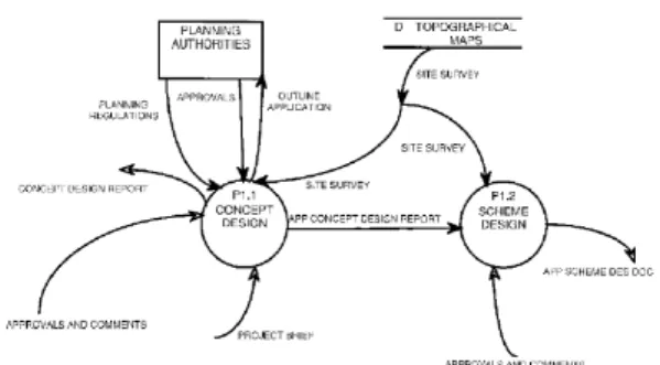 Figure 3.4: An Example Data Flow Diagram showing Concept and  Scheme Design Data Flows (Baldwin et al., 1999)  
