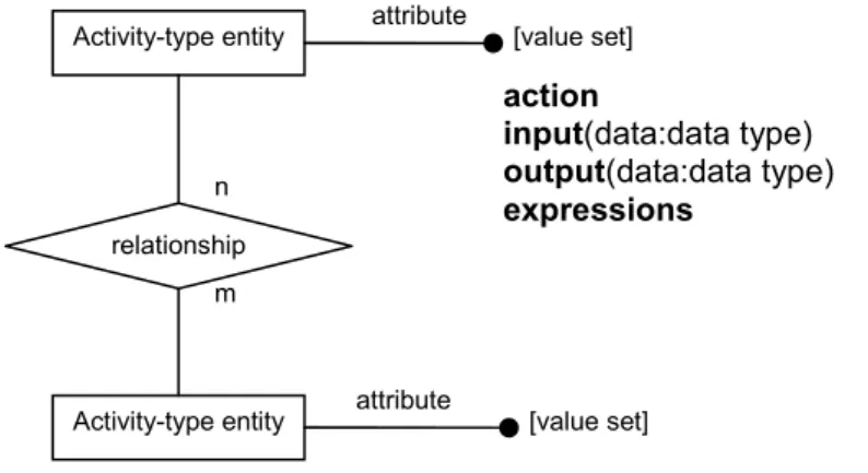 Figure 3.6: A Part of a Process Model as an Entity-Relationship  Diagram (Hong and Hong, 2001) 