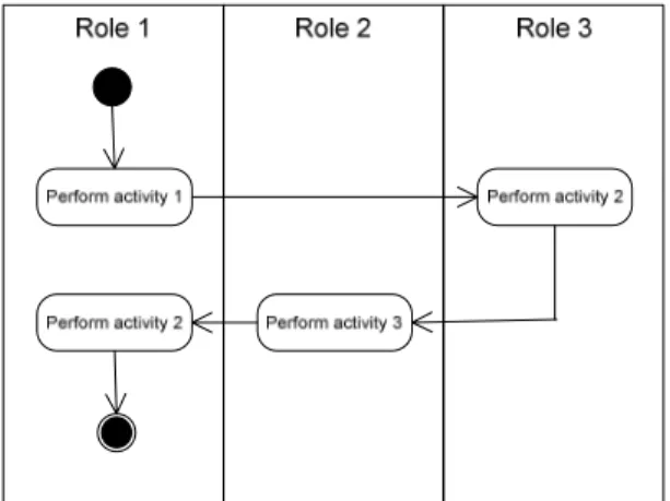 Figure 3.7: A Generic UML Activity Diagram (Booch et al., 1998) 