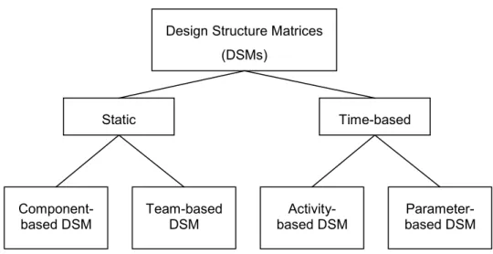 Figure 4.5: DSM Taxonomy (Adapted from Browning, 2001) 