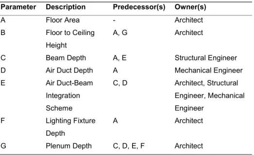 Table 4.4: List of Parameters, Their Predecessor(s) and Owner(s) for  Suspended Ceiling Design 