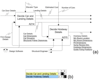 Figure 5.1: Two Coupled Activities of Elevator Design Process (a) IDEF0  Model (b) Activity-based DSM 
