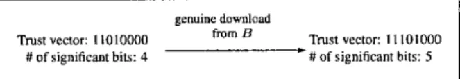 Figure 1:  Peer  A s   update  of  its trust vector on B after an honest  transaction
