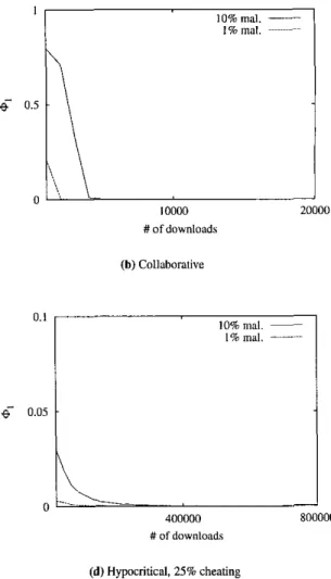 Figure  4:  A  graphical  summary  of  the simulation results.  Naive  attackers  can be detected and  contained quite rapidly