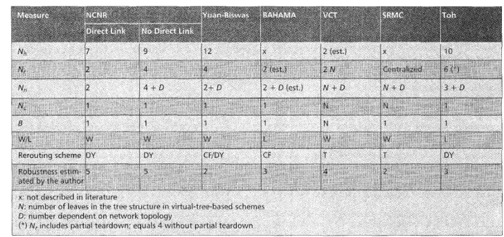 Table  1 .   Comparing  rerouting  algorithms. 