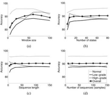 Fig. 6. Test accuracies as a function of the model parameters: (a) Window size, (b) number of states, (c) sequence length, and (d) number of sequences.