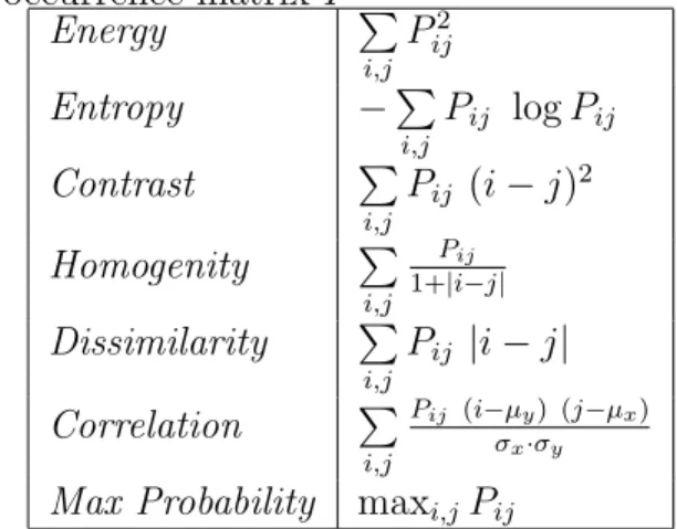 Table 2.2: The definitions of the most commonly used textural features extracted on a normalized co-occurrence matrix P