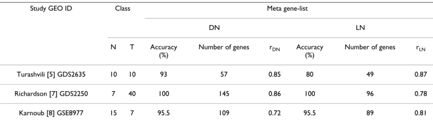 Table 1: Summary of GEO breast cancer microarray datasets and results of class prediction analysis for the meta-gene lists, DN  (Ductal/Normal) and LN (Lobular/Normal).