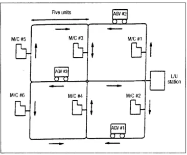 Figure  1  shows  the  layout  of  the  hypothetical  FMS  studied  in  this  paper,  which  was  also  used  by  the  authors  in  a  previous  study