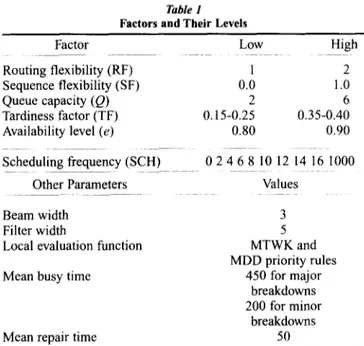 Table 1  Factors and Their Levels 