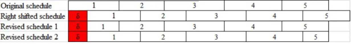Figure 4.1: Right shift scheduling and rescheduling by compressing the processing times