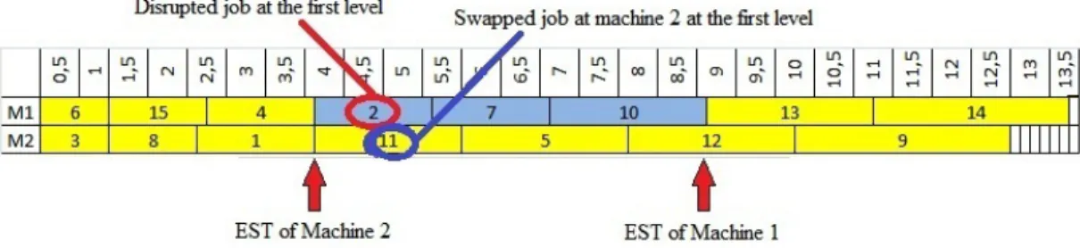 Figure 5.2: Disrupted and swapped jobs and EST of machines at the first level