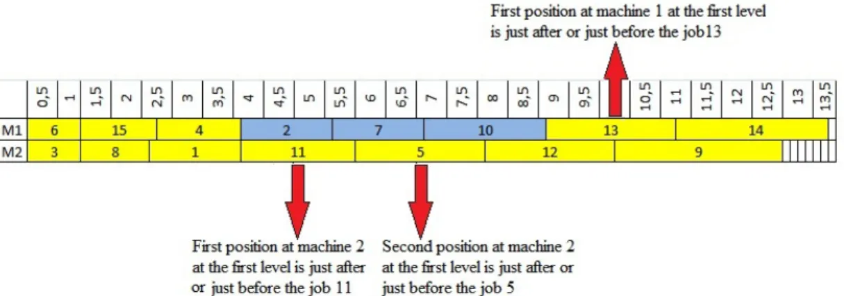 Figure 5.3: Positions at the first level