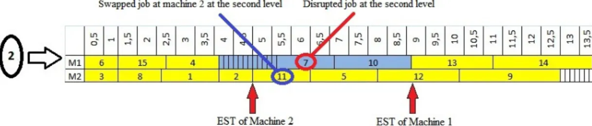Figure 5.7: Schedule at the end of the first level-at node 2