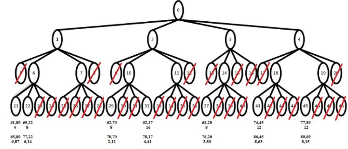 Figure 5.16: Schedule at the end of the third level at node 29