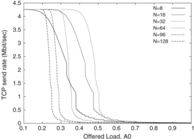 Fig. 9. Average total TCP goodput p = 0 .01 as a function of B and burstification timeout for time-based burst assembly.