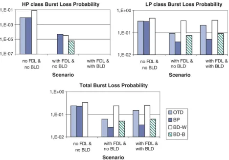 Fig. 12. Comparison of selected QoS mechanisms with and without FDL and BDL techniques.