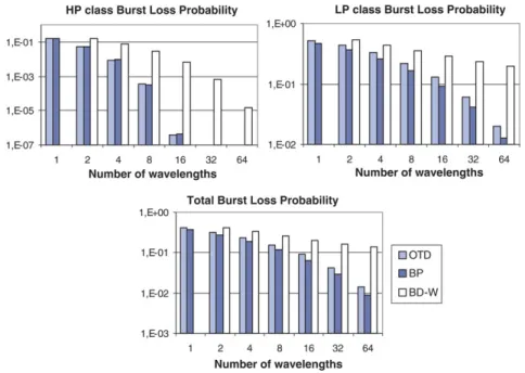Fig. 13. Comparison of selected QoS mechanisms as a function of the number of wavelengths.