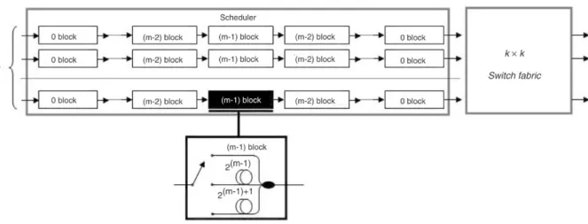Fig. 16. The Scheduling switch; a feed-forward delay based switch architecture. The Scheduler comprises k branches, each with 2 log 2 T − 1 delay blocks