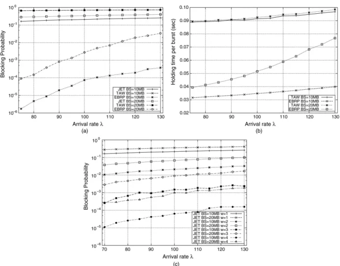 Fig. 2. (a) Blocking probability and (b) holding time of burst at network edge for JET, TAW, EBRP in a single channel network