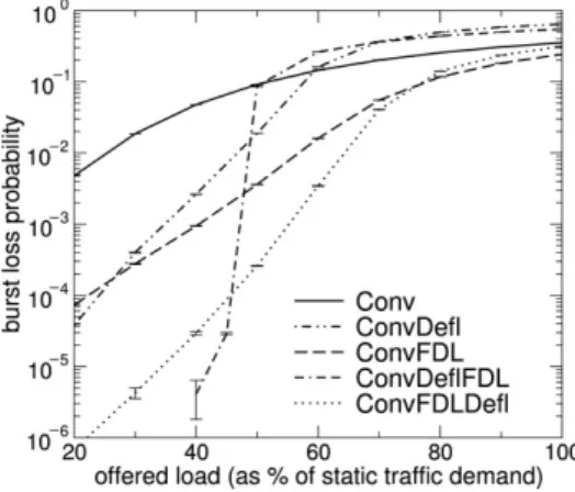 Fig. 5. Burst blocking probabilities as a function of W for different values of γ .