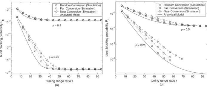 Fig. 6. Blocking probabilities for K = 32 with respect to the tuning range ratio parameter r for two different values of ρ = 0.25 and ρ = 0.5 when (a) W = 15 and (b) W = 25.