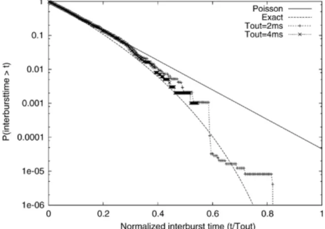 Fig. 7. Burst interarrival time survival function.
