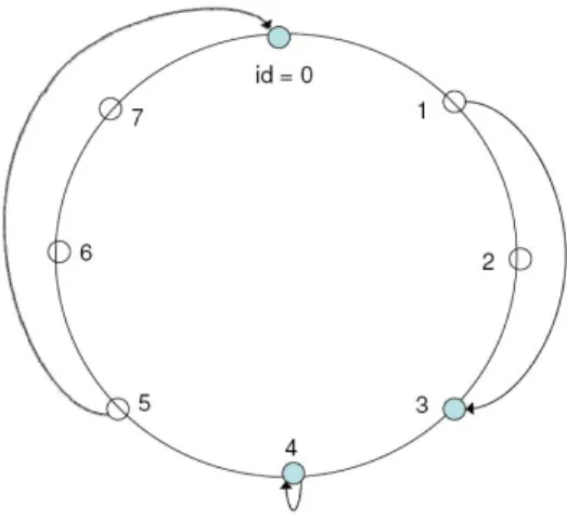 Fig. 6.  A Chord circle with three peers: 0, 3 and 4. Key 1 is located at peer 3  (successor(1) = 3), key 4 at peer 4, and key 5 at peer 0