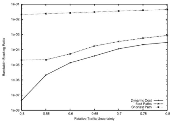 Fig. 2. Bandwidth Blocking Ratio as a function of the Relative Traffic Uncertainty for three routing strategies applied on a 10-node topology