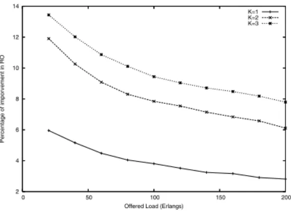 Fig. 4. Burst Loss Probabilities for HP and LP class as a function of HP traffic load.